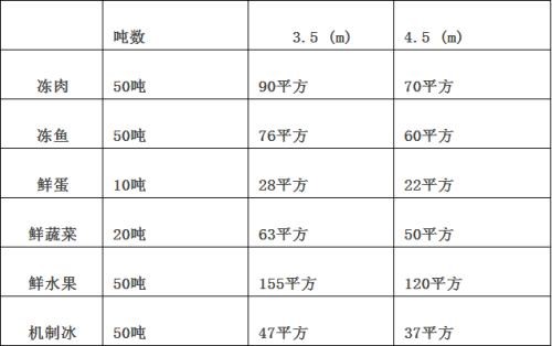 冷庫面積容量如何計算？